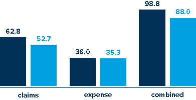 Personal Property Ratios: Claims: 2016=62.8%, 2015=52.7%, Expenses:2016=36.0%, 2015=35.3%, Combined: 2016=98.8%, 2015=88.0%
