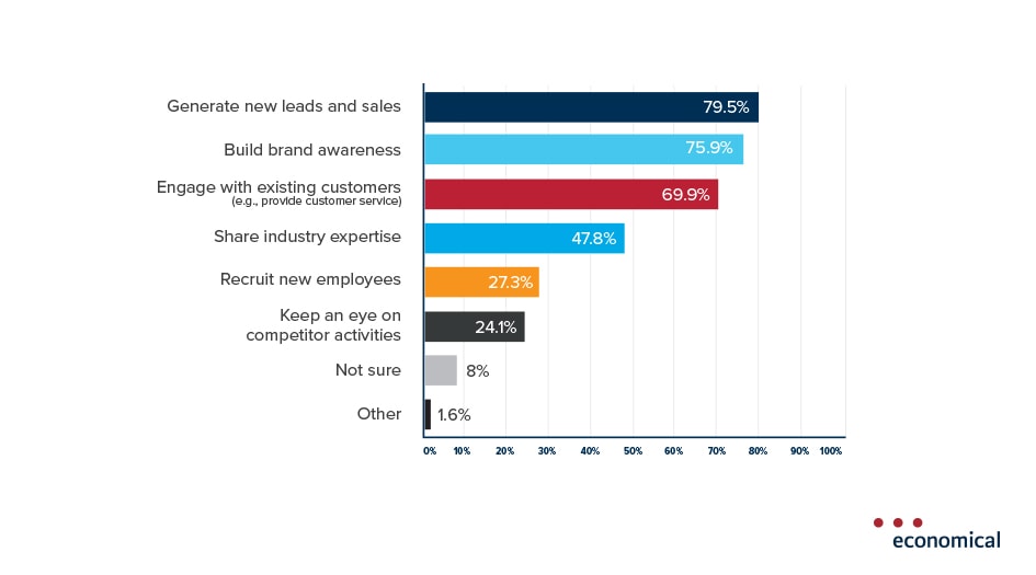 Social media a top priority for P&C brokers Economical survey reveals