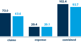 Total Personal Lines Ratios: Claims: 2016=73.0%, 2015=63.6%, Expenses: 2016=29.4%, 2015=29.1%, Combined: 2016=102.4%, 2015=92.7%