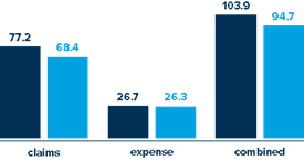 Personal Auto Ratios: Claims: 2016=77.2% 2015=68.4%, Expenses: 2016=26.7%, 2015=26.3%, Combined; 2016=103.9, 2015=94.7%